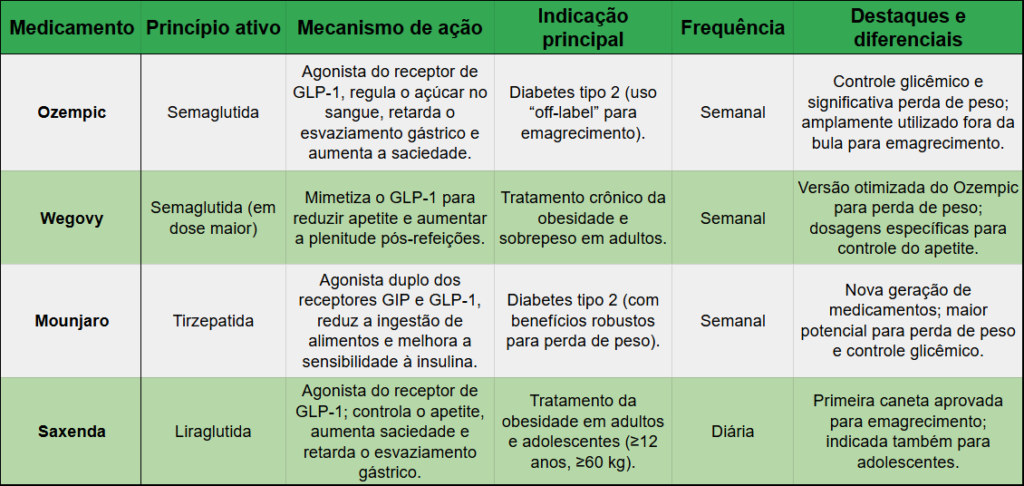 Tipos de canetas emagrecedoras - Resumo Dra. Lívia Tiburzio, Nutróloga em Pouso Alegre.